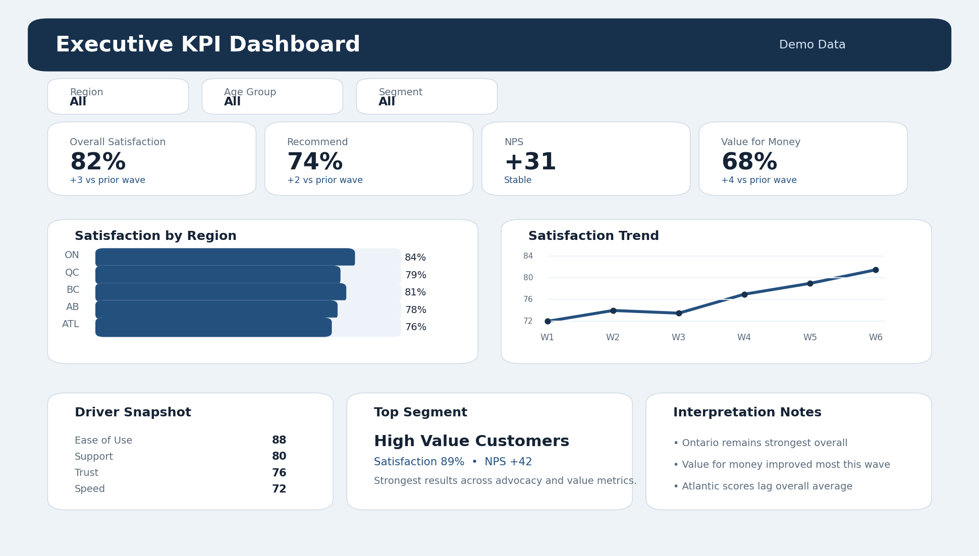 Executive KPI dashboard example